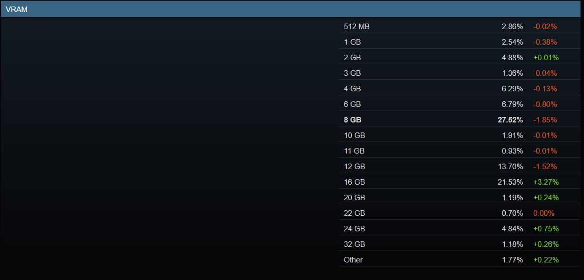 A table titled 'VRAM' shows 8 GB usage at 27.52% with a decrease of 1.85%.