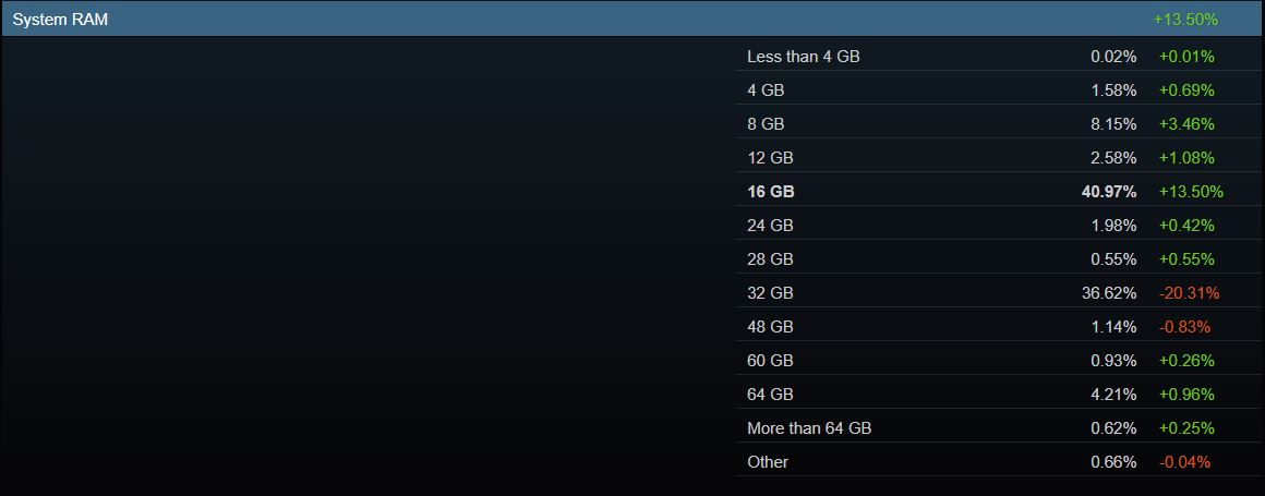 A table titled 'System RAM' shows 16 GB RAM as the most popular with 40.97% usage, a 13.50% increase.