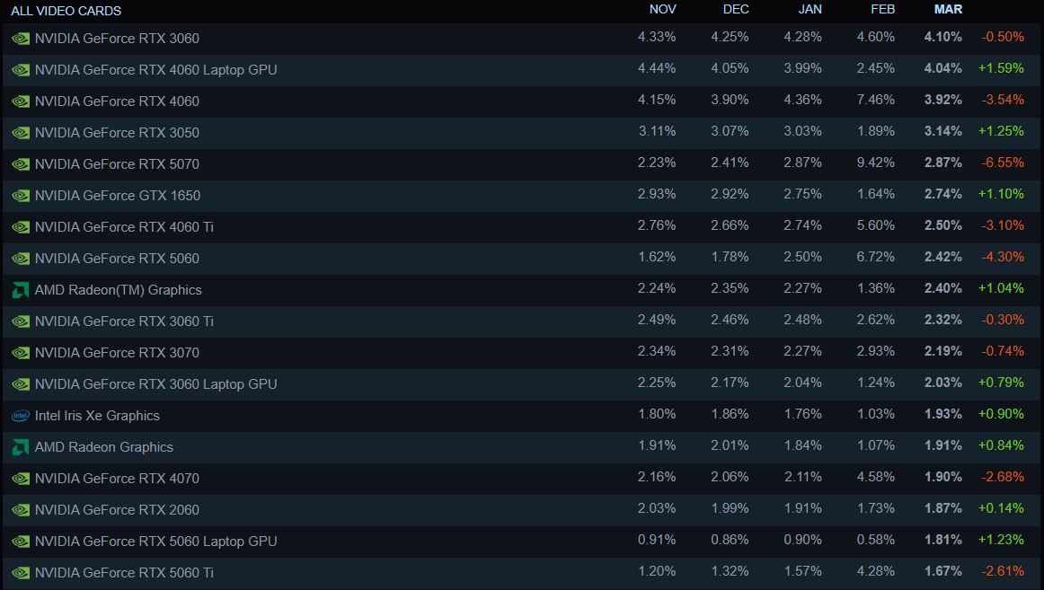 A table lists various video cards, including NVIDIA GeForce RTX 3060 and AMD Radeon Graphics, showing their percentage usage changes from November to March, with the March column highlighted for each card.