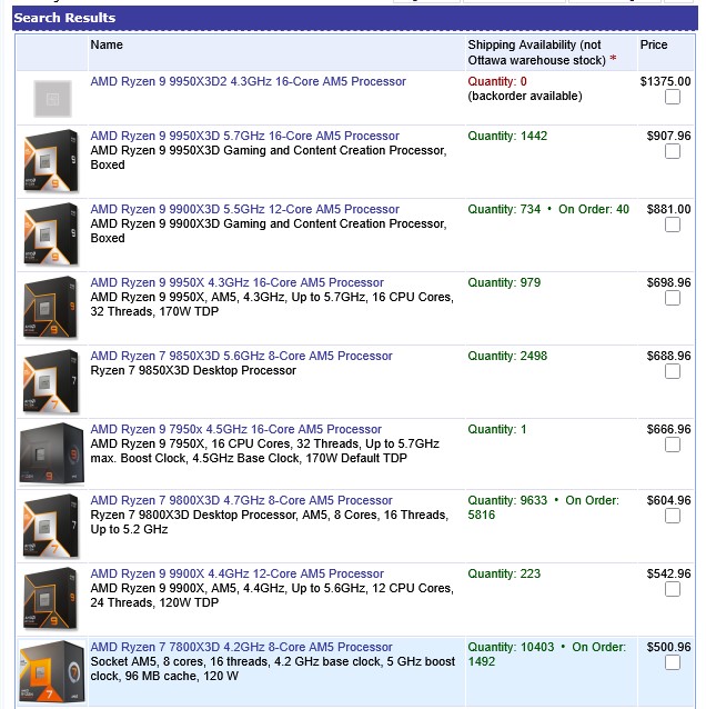 Une liste de processeurs AMD montre le Ryzen 9 9950X3D 5,7 GHz 16 cœurs AM5 à 907,96 €, parmi d’autres modèles comme le Ryzen 7 7800X3D à 500,96 €.