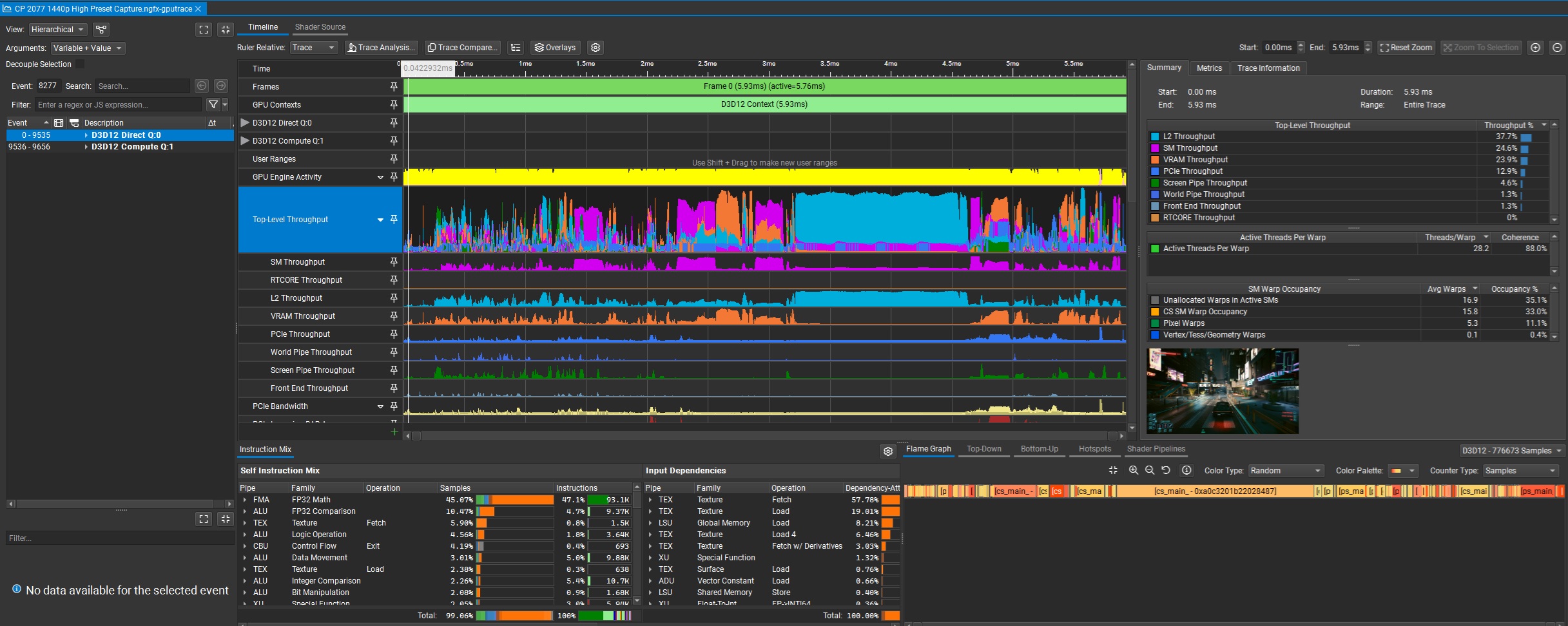 Interface graphique affichant une analyse détaillée de la performance GPU pour « CP 2077 1440p High Preset », avec des métriques de débit SM, VRAM et L2, une timeline colorée et un graphe d’activité des threads.