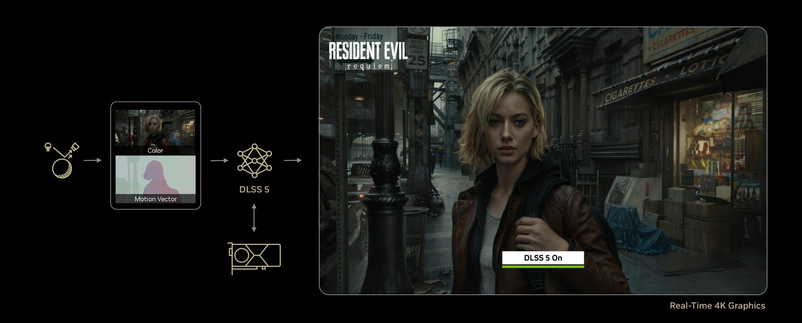 Une scène de « Resident Evil Requiem » illustre le DLSS 5 avec un personnage féminin en milieu urbain et l’indication « DLSS 5 On » en 4K.