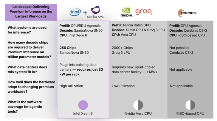 A comparison chart titled 'Landscape: Delivering Premium Inference on the Largest Workloads' shows Intel's solution with '256 Chips' requiring 'just 30 kW per rack,' NVIDIA's requiring '2000+ Chips' and a '1 MW+ facility,' and Cerebras noting 'Not possible' with its system.