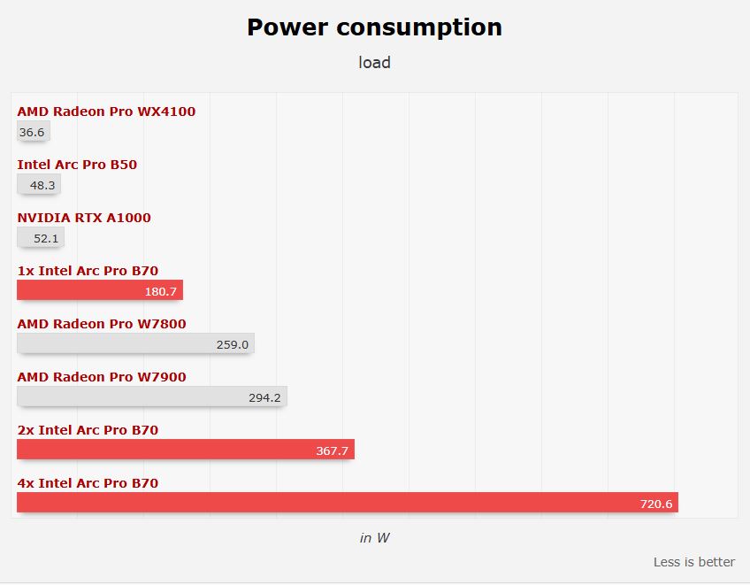 A bar chart titled 'Power consumption load' shows the Intel Arc Pro B70 with significantly higher power usage than other models, peaking at 720.6 watts with 4x configuration.