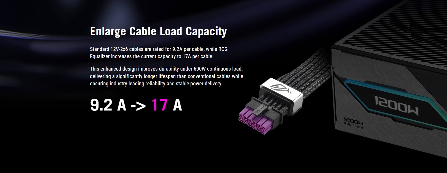Promotion ROG Thor 1200 W : capacité de charge des câbles portée de « 9,2 A » à « 17 A » grâce au ROG Equalizer.