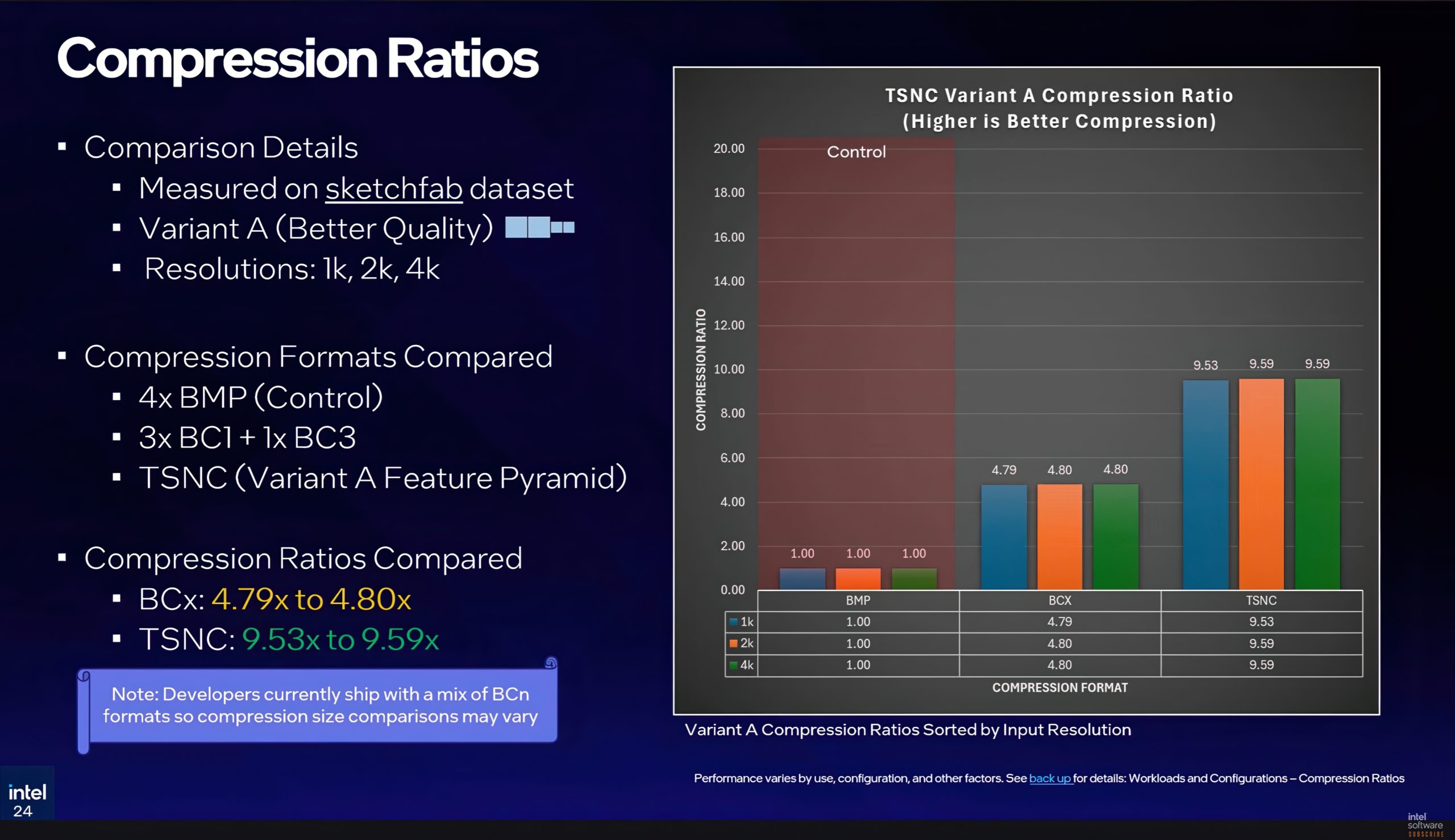 A chart titled 'TSNC Variant A Compression Ratio' indicates that TSNC achieves higher compression ratios (9.53 to 9.59x) compared to BCx (4.79 to 4.80x) across resolutions of 1k, 2k, and 4k.