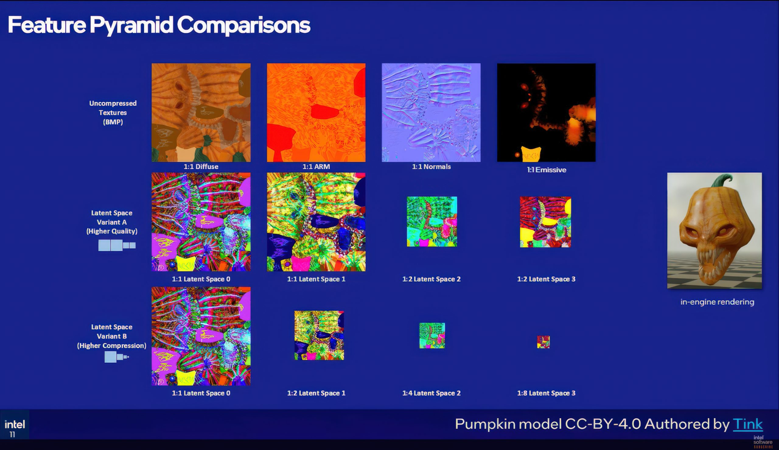 A comparison chart titled 'Feature Pyramid Comparisons' displays various texture maps and latent space variants for a pumpkin model with an Intel logo present.