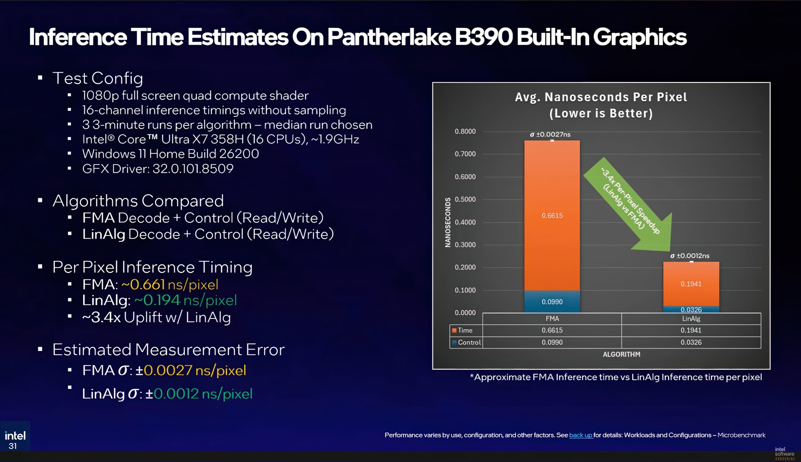A presentation slide titled 'Inference Time Estimates On Pantherlake B390 Built-In Graphics' features a bar chart indicating 'Avg. Nanoseconds Per Pixel (Lower is Better)' with the LinAlg algorithm achieving approximately 3.4x per-pixel speedup over FMA.