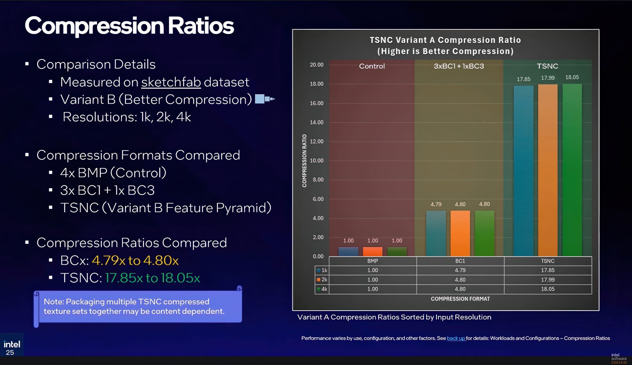 A slide titled 'Compression Ratios' compares different compression formats, showing that TSNC achieves higher compression ratios of 17.85x to 18.05x compared to 4.79x to 4.80x for BCx, with a chart illustrating the data.