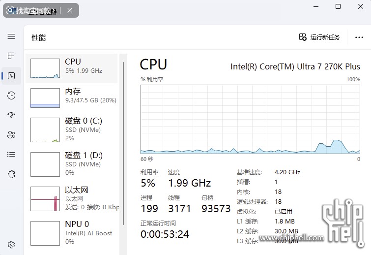 The image shows a performance monitoring window displaying 'CPU' details for the Intel Core Ultra 7 270K Plus with a current load of 5% and a speed of 1.99 GHz.