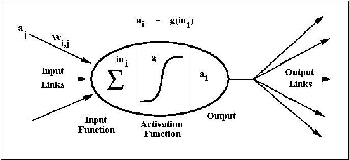 A diagram illustrating a neural network model with labeled sections: 'Input Links,' 'Input Function,' 'Activation Function,' 'Output,' and 'Output Links.'