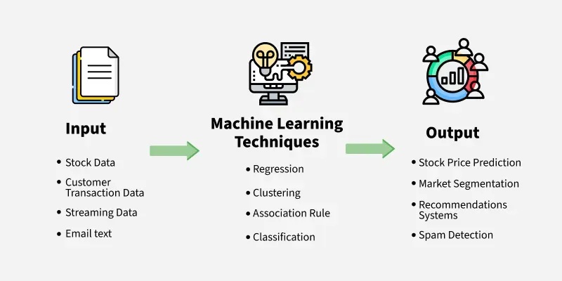 A flowchart titled 'Input', 'Machine Learning Techniques', 'Output' connects data types like 'Stock Data' to processes such as 'Clustering', leading to results like 'Stock Price Prediction'.