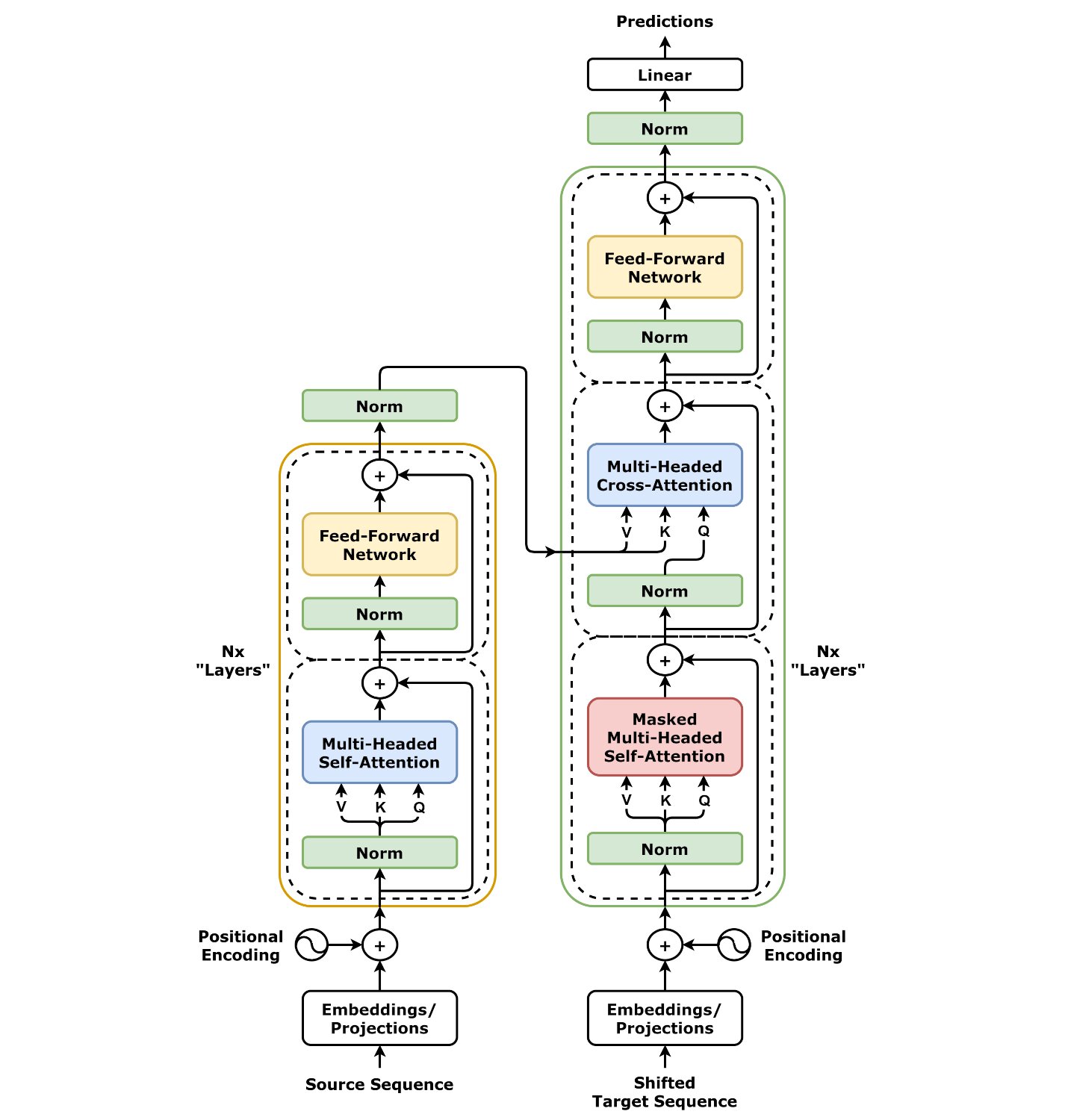 A diagram illustrating a transformer architecture with encoder and decoder components, showcasing processes like 'Multi-Headed Self-Attention,' 'Feed-Forward Network,' and 'Multi-Headed Cross-Attention.'