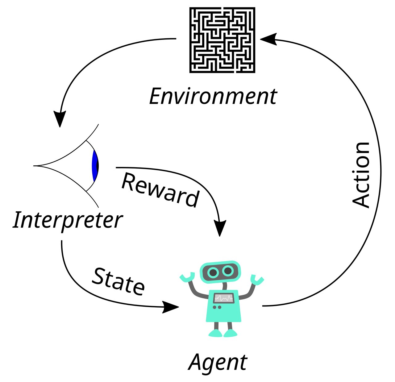 A diagram illustrating a reinforcement learning loop with labels 'Environment,' 'Action,' 'Reward,' 'State,' and 'Interpreter,' featuring a maze and a cartoon robot labeled 'Agent.'