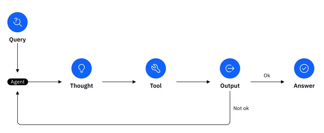 A flowchart illustrating a process with the stages labeled 'Query', 'Agent', 'Thought', 'Tool', 'Output', and 'Answer'.