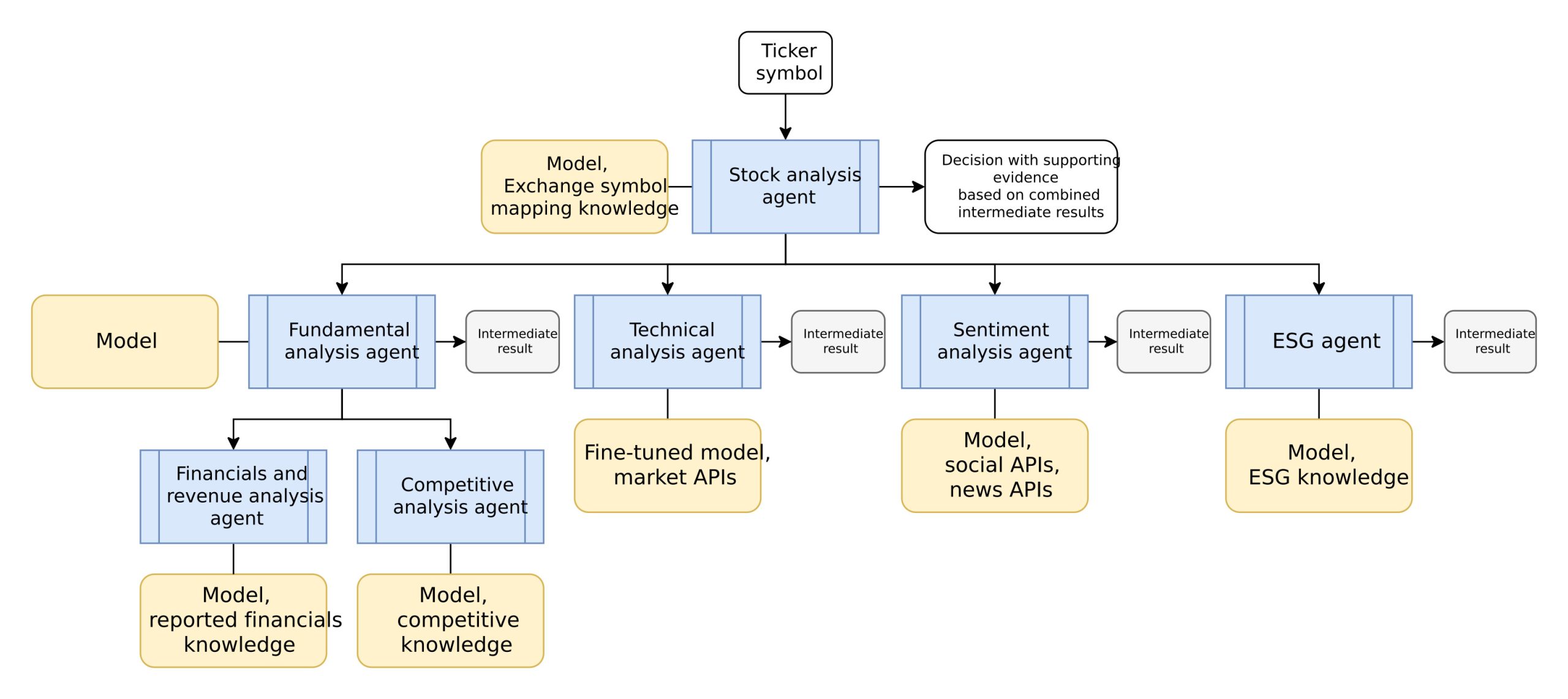 A flowchart depicting a stock analysis process with modules including 'Fundamental analysis agent,' 'Technical analysis agent,' 'Sentiment analysis agent,' and 'ESG agent,' interconnected and utilizing various models for decision-making based on combined intermediate results.