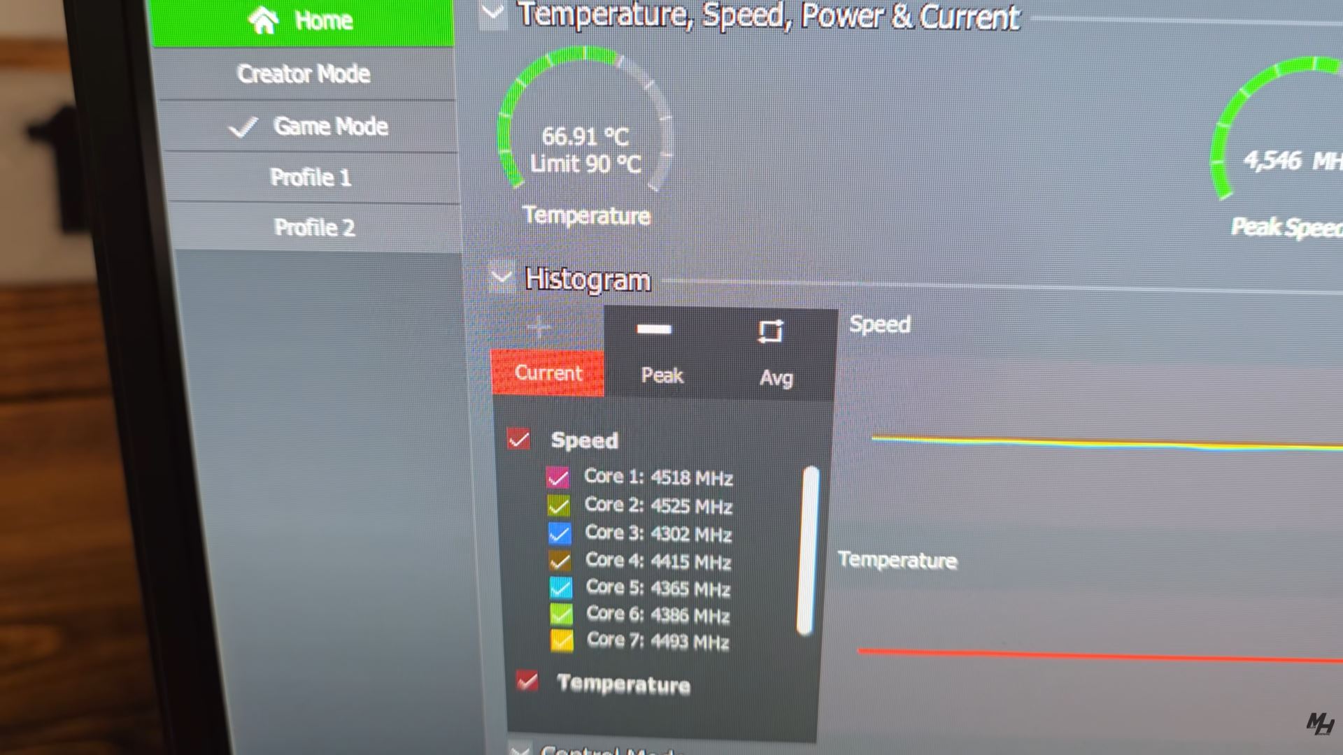 The screen displays a hardware monitoring application in 'Game Mode,' showing CPU core speeds ranging from 4302 MHz to 4518 MHz, with the CPU temperature at 66.91°C out of a 90°C limit.