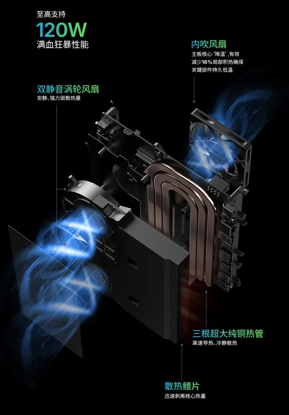 A thermal configuration diagram showcases a graphics card with '120W' cooling capability, featuring dual fans, copper heat pipes, and airflow dynamics.