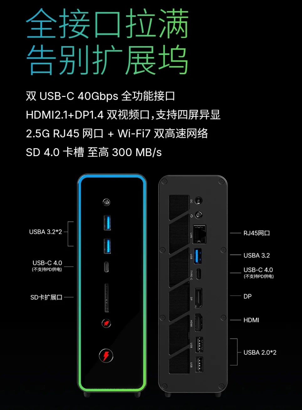 A black docking station showcases multiple ports, including dual USB-C 4.0, HDMI 2.1, DP 1.4, 2.5G RJ45, and Wi-Fi 7, with accompanying on-image text detailing connectivity features and speeds, such as 'SD 4.0 卡槽 至高 300 MB/s' and 'USBA 3.2*2.'