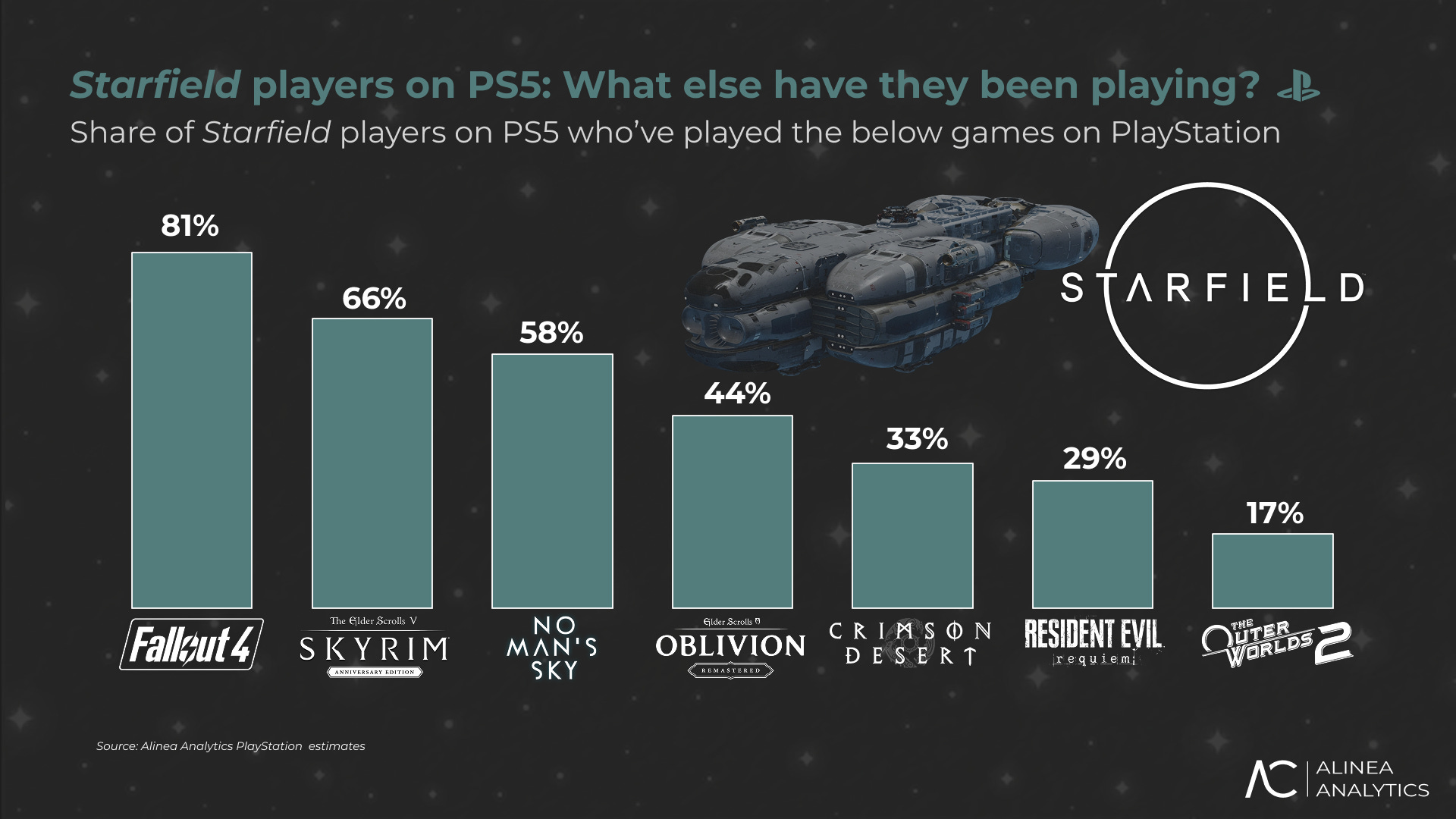 A bar chart titled 'Starfield players on PS5: What else have they been playing?' shows that 81% have played Fallout 4, followed by Skyrim (66%), No Man's Sky (58%), Oblivion (44%), Crimson Desert (33%), Resident Evil Requiem (29%), and The Outer Worlds 2 (17%).