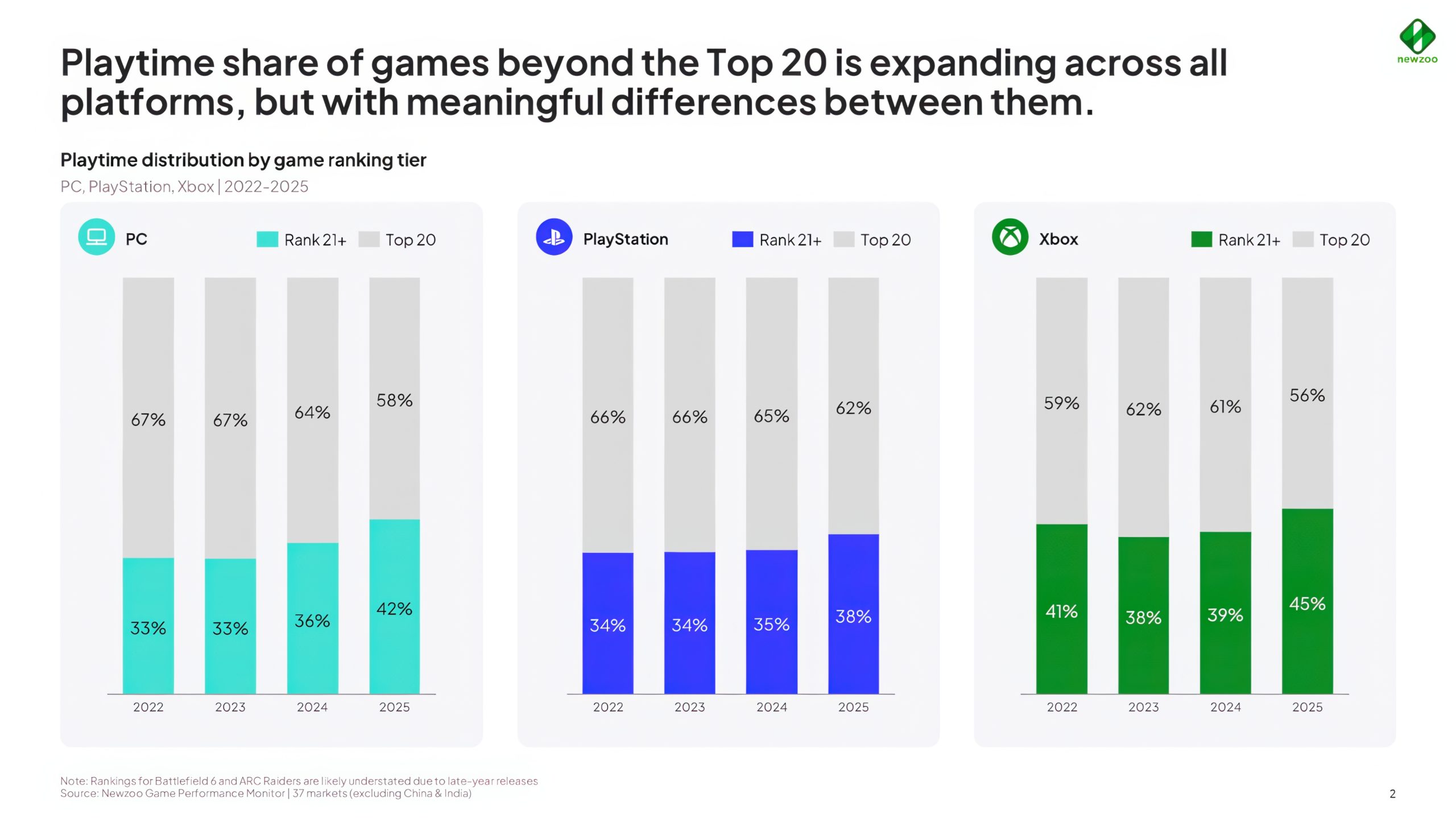 A chart titled 'Playtime distribution by game ranking tier' shows that by 2025, games ranked 21+ will comprise 42% of PC, 38% of PlayStation, and 45% of Xbox playtime.