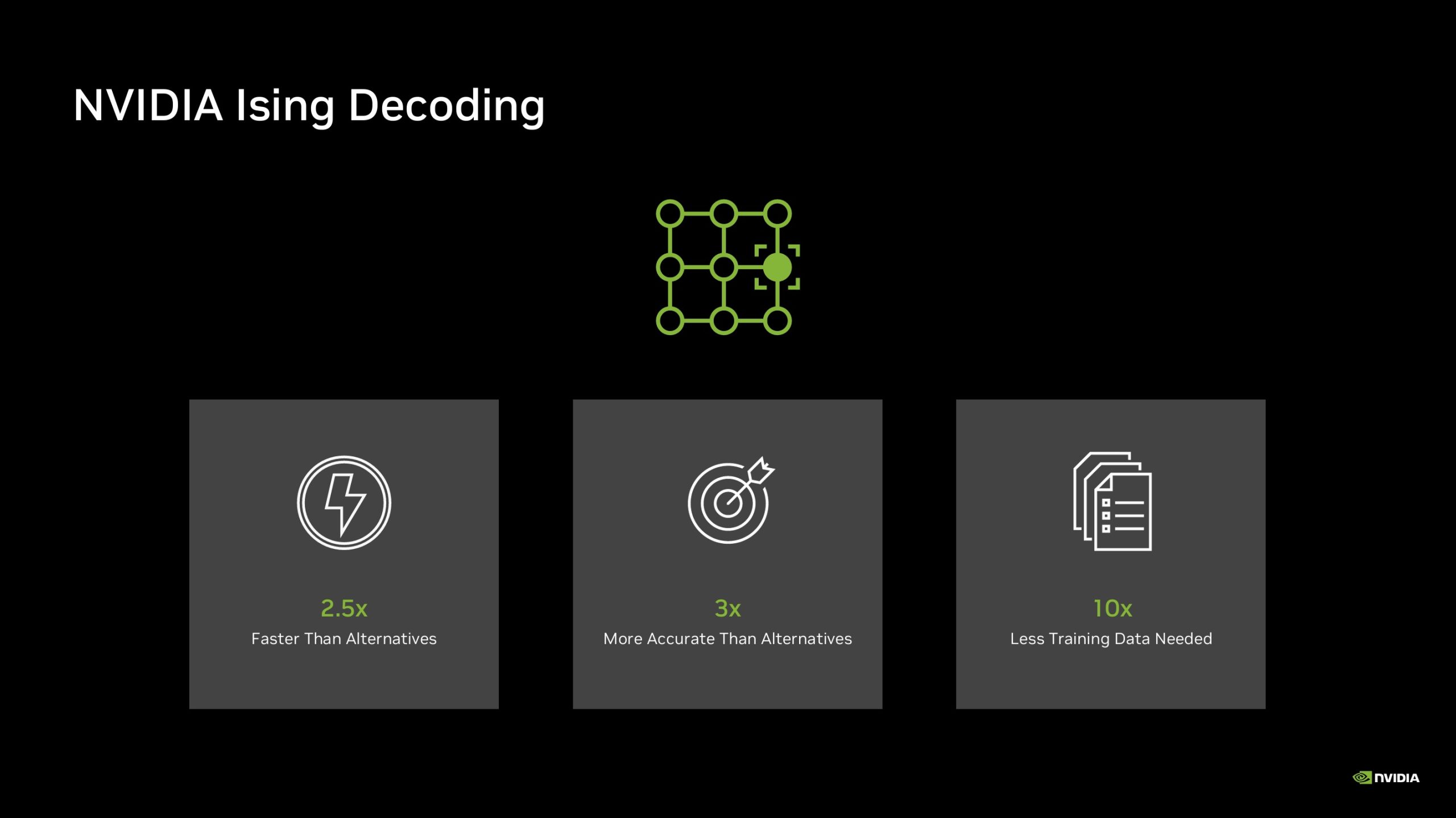 A presentation slide titled 'NVIDIA Ising Decoding' highlights three key benefits: '2.5x Faster Than Alternatives,' '3x More Accurate Than Alternatives,' and '10x Less Training Data Needed.'
