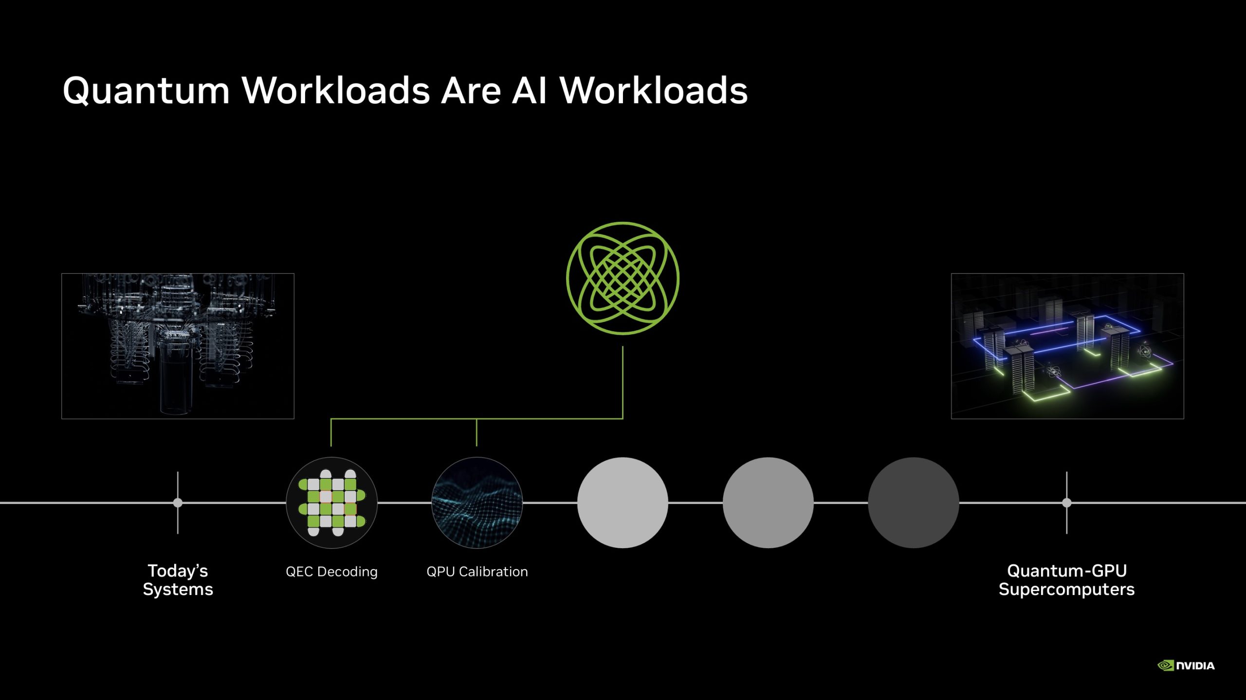 The NVIDIA slide titled 'Quantum Workloads Are AI Workloads' shows a timeline from 'Today's Systems' to 'Quantum-GPU Supercomputers,' highlighting 'QEC Decoding' and 'QPU Calibration.'