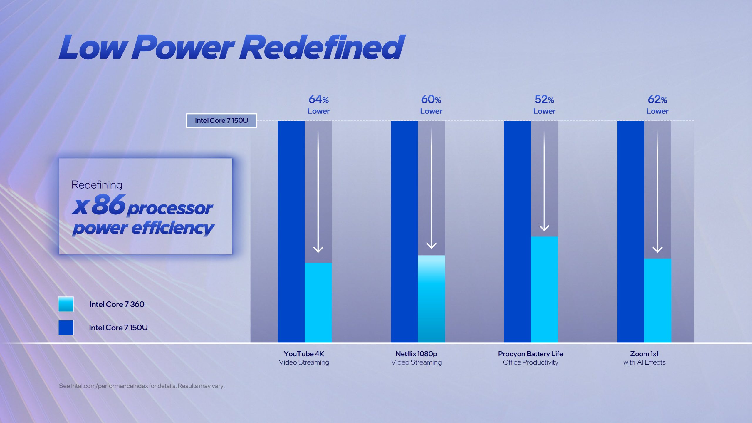 A bar chart titled 'Low Power Redefined' shows the Intel Core 7 360 processor achieving lower power consumption compared to the Intel Core 7 150U across four activities: YouTube 4K video streaming, Netflix 1080p video streaming, Procyon battery life, and Zoom 1x1 with AI effects.