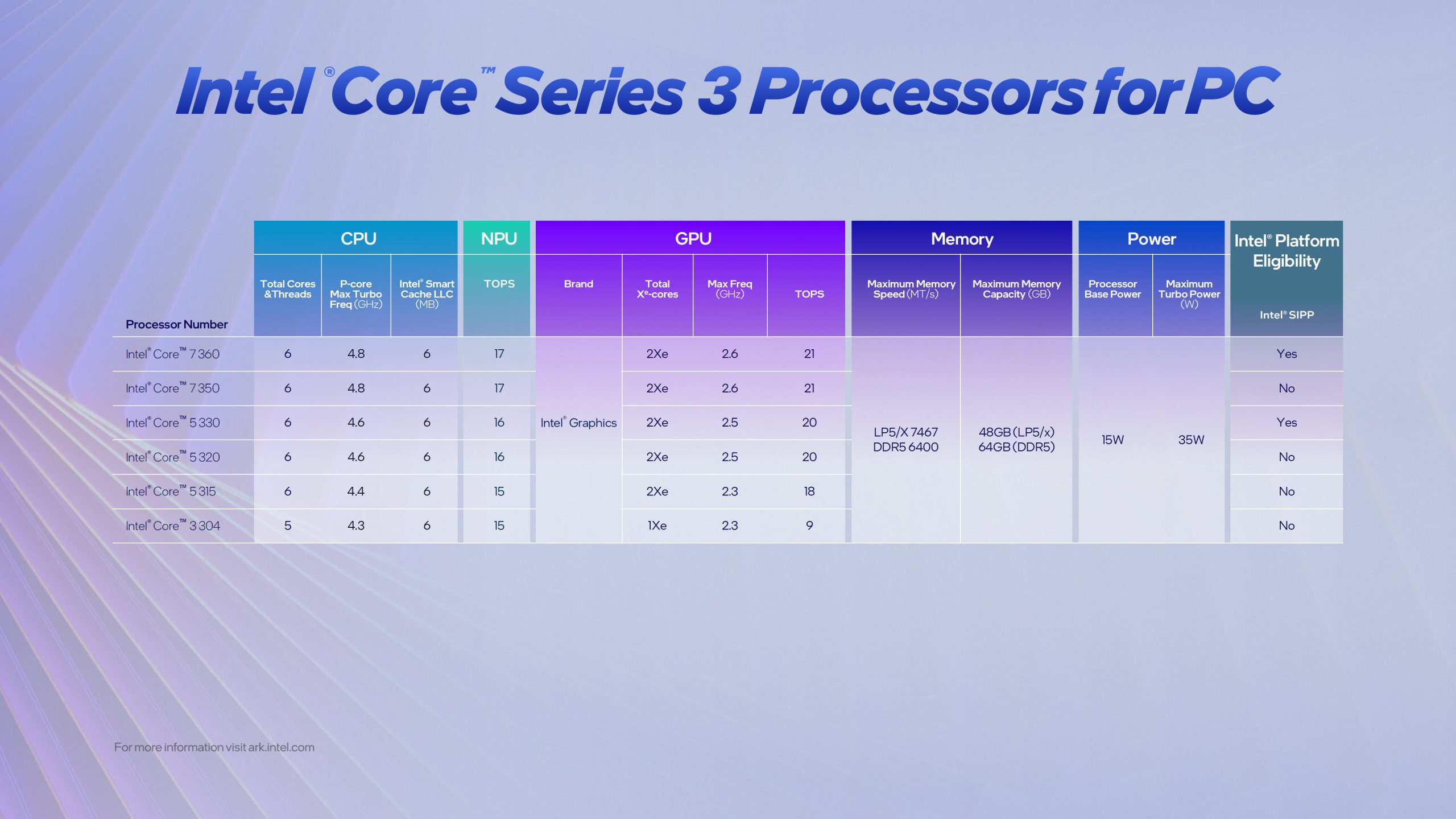 Tableau intitulé 'Intel Core Series 3 Processors for PC' détaillant les spécifications de différents modèles comme le Intel Core i7-360 et le Intel Core i3-304, avec leurs configurations CPU, NPU, GPU, mémoire, puissance et éligibilité plateforme.