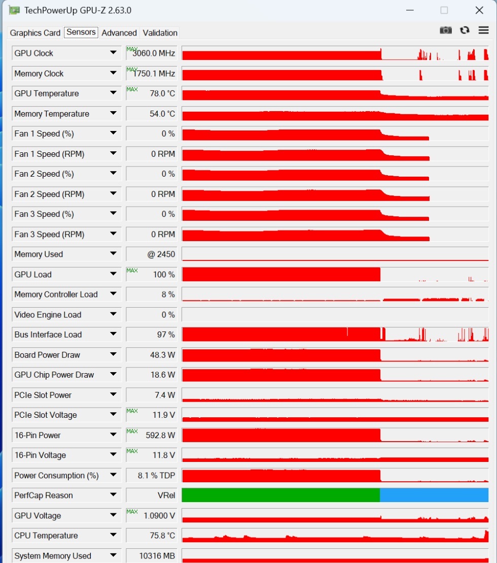 Capture de GPU-Z : température du GPU à 78,0 °C, charge 100 % et fréquence 3060,0 MHz (onglet Sensors).