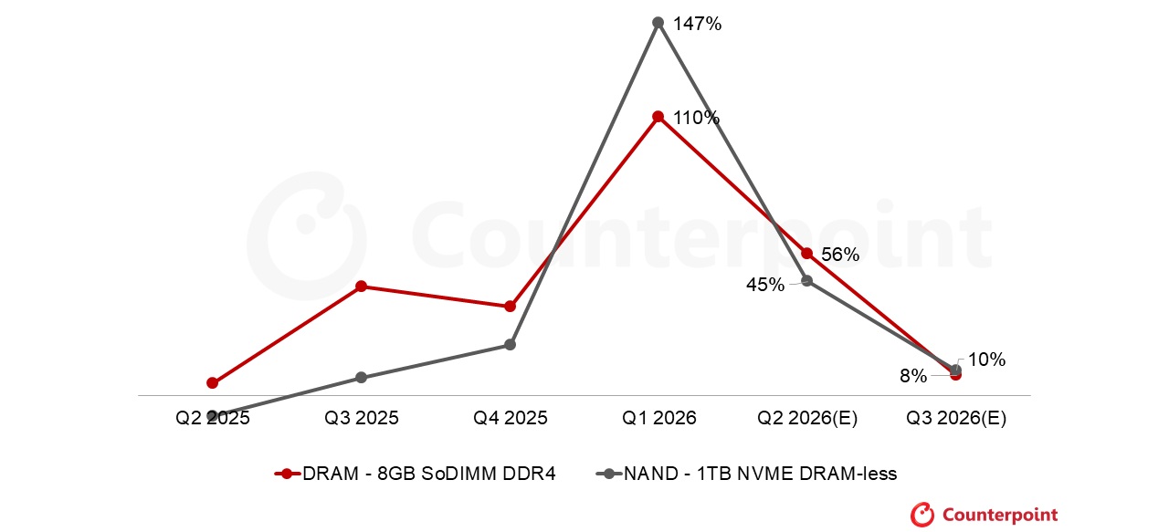 A line graph from Counterpoint shows 'DRAM - 8GB SoDIMM DDR4' and 'NAND - 1TB NVME DRAM-less' percentages, peaking at 110% and 147% respectively in Q1 2026, then decreasing to 10% and 8% by Q3 2026(E).