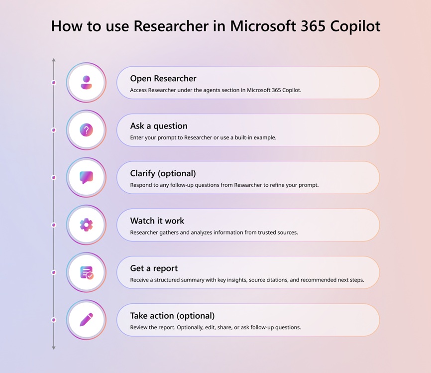 Un organigramme intitulé « Comment utiliser Researcher dans Microsoft 365 Copilot » détaille les étapes : « Ouvrir Researcher », « Poser une question », « Clarifier (facultatif) », « Laisser travailler », « Obtenir un rapport » et « Passer à l’action (facultatif) ».