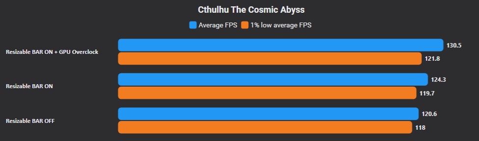 A bar chart titled 'Cthulhu The Cosmic Abyss' shows 'Resizable BAR ON + GPU Overclock' achieving the highest average FPS of 130.5.