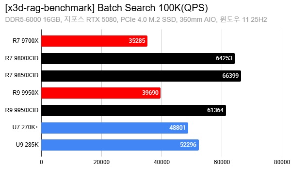 A bar chart titled '[x3d-rag-benchmark] Batch Search 100K(QPS)' shows the R7 9850X3D scoring the highest at 66399.