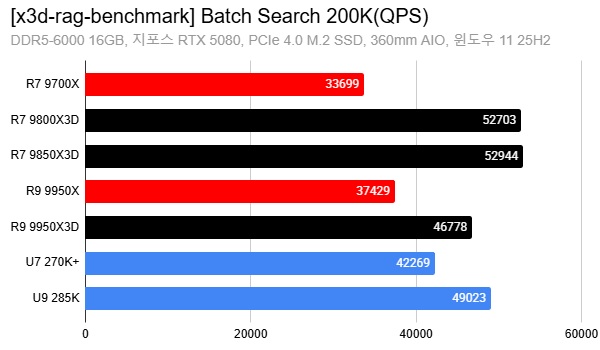 A bar chart titled '[x3d-rag-benchmark] Batch Search 200K(QPS)' shows the U9 285K scoring the highest at 49023, followed by R7 9800X3D and R7 9850X3D.
