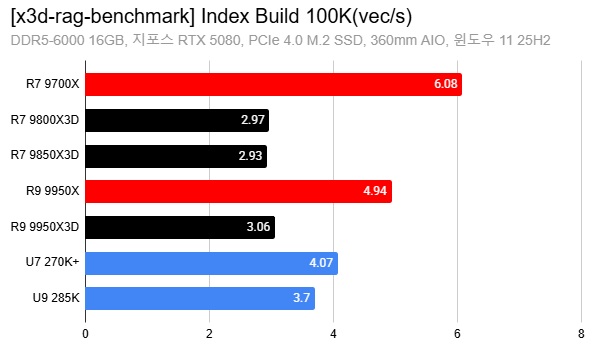 A bar chart titled '[x3d-rag-benchmark] Index Build 100K(vec/s)' shows the R7 9700X scoring the highest at 6.08 vec/s.