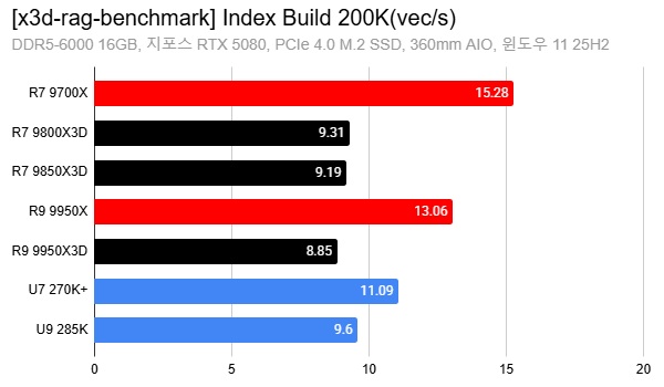 A bar chart titled '[x3d-rag-benchmark] Index Build 200K (vec/s)' shows the R7 9700X with the highest score of 15.28, followed by U7 270K+ at 11.09.
