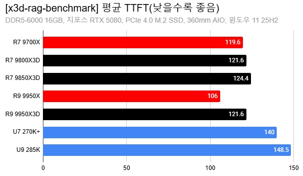 A bar chart titled '[x3d-rag-benchmark] 평균 TTFT(낮을수록 좋음)' shows the U9 285K scoring the highest at 148.5.