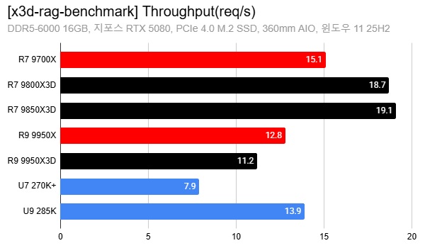 A bar chart titled '[x3d-rag-benchmark] Throughput(req/s)' shows the R7 9850X3D with the highest throughput at 19.1 req/s, while the U9 285K scores 13.9 req/s.