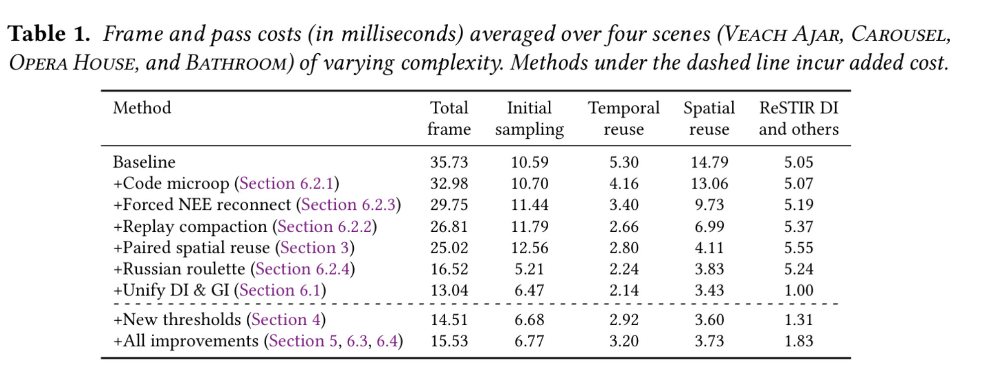A table titled 'Frame and pass costs (in milliseconds) averaged over four scenes' shows that the method '+Unify DI & GI (Section 6.1)' achieves the lowest total frame cost of 13.04 milliseconds.