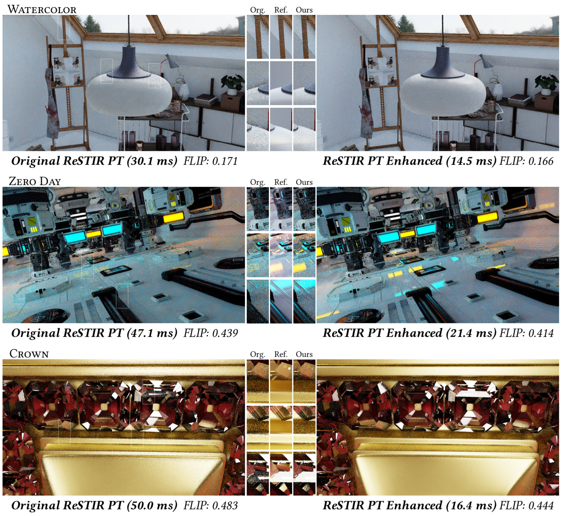 A collage compares 'Original ReSTIR PT' to 'ReSTIR PT Enhanced' across three scenes: 'Watercolor,' 'Zero Day,' and 'Crown,' highlighting differences in rendering times and FLIP values, with the enhanced version showing faster times and improved image quality.