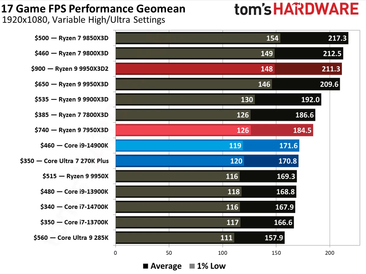 Un histogramme « 17 Game FPS Performance Geomean » place le Ryzen 7 9850X3D en tête avec 217,3 FPS moyens, devant des processeurs comme le Core i9-14900K et le Core Ultra 9 285K.