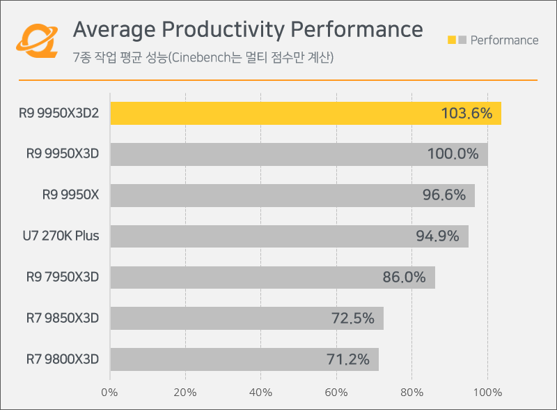 Un histogramme intitulé « Average Productivity Performance » montre le R9 9950X3D2 devant le R9 9950X3D avec un score de 103,6 %.