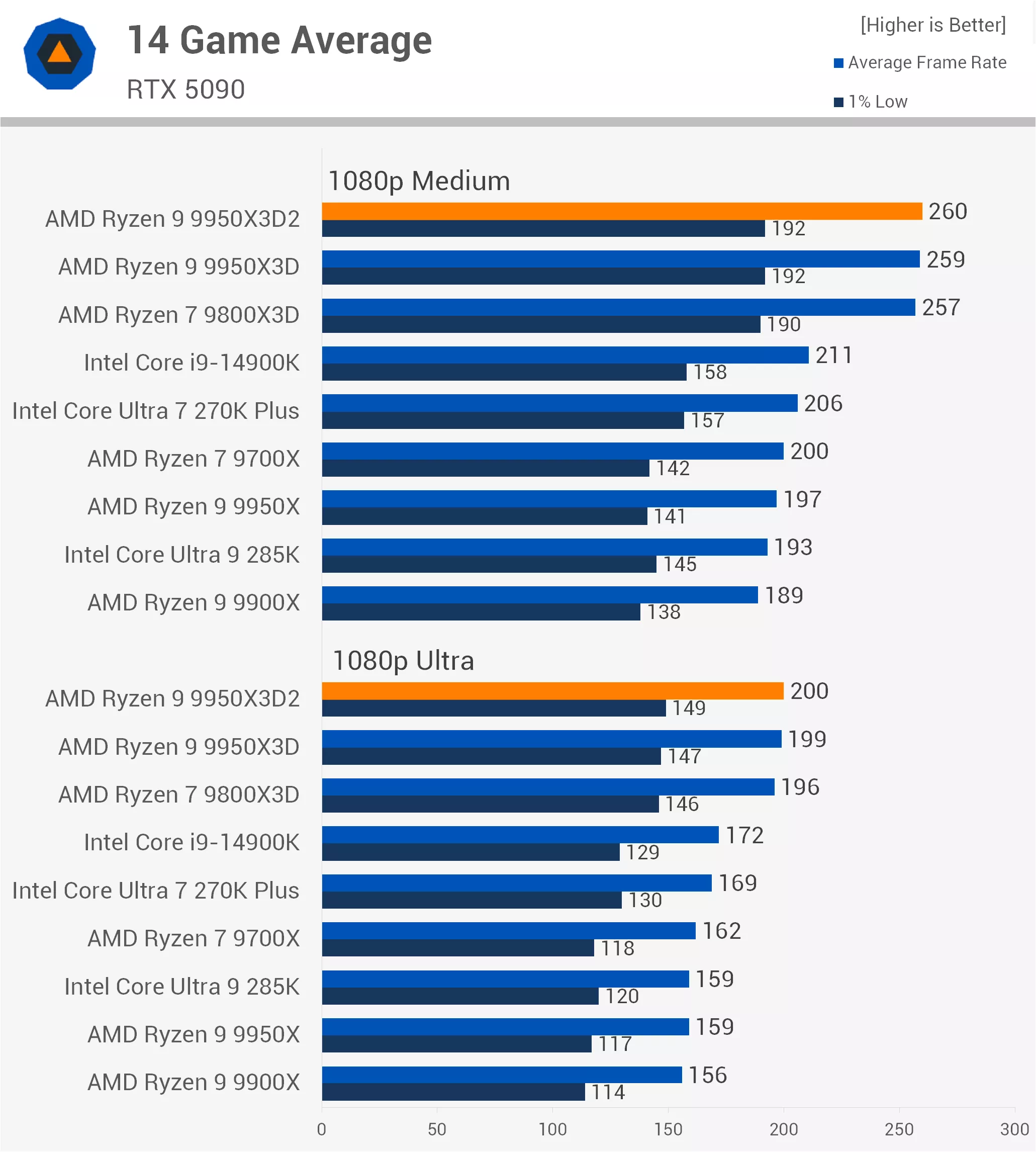 Un histogramme « 14 Game Average RTX 5090 » montre le Ryzen 9 9950X3D2 en tête en 1080p Medium et 1080p Ultra, avec des écarts minimes face aux autres X3D.