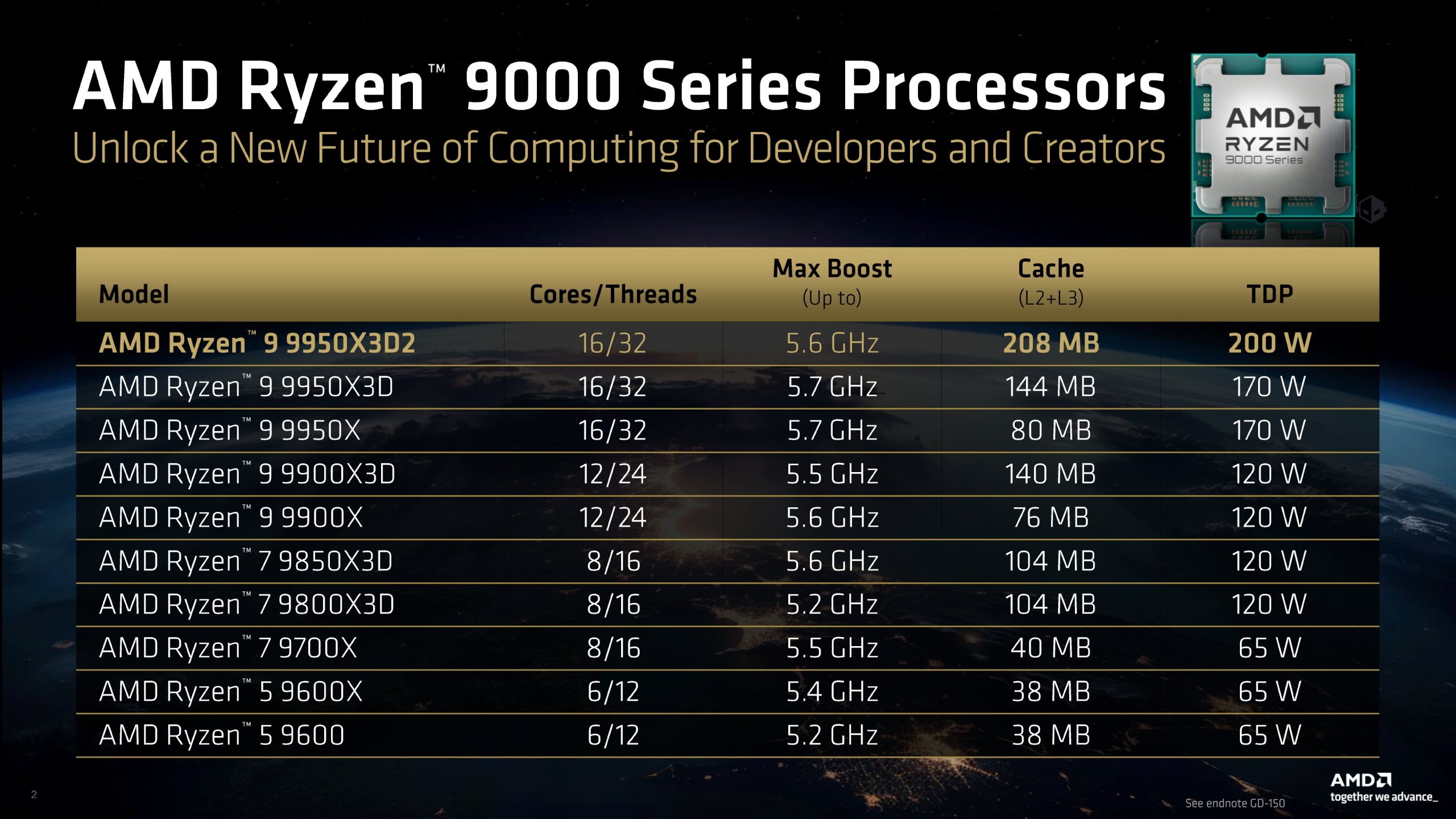 A table lists specifications for AMD Ryzen 9000 Series processors, highlighting the AMD Ryzen 9 9950X3D2 with 16 cores/32 threads, a 5.6 GHz max boost, 208 MB cache, and 200 W TDP.