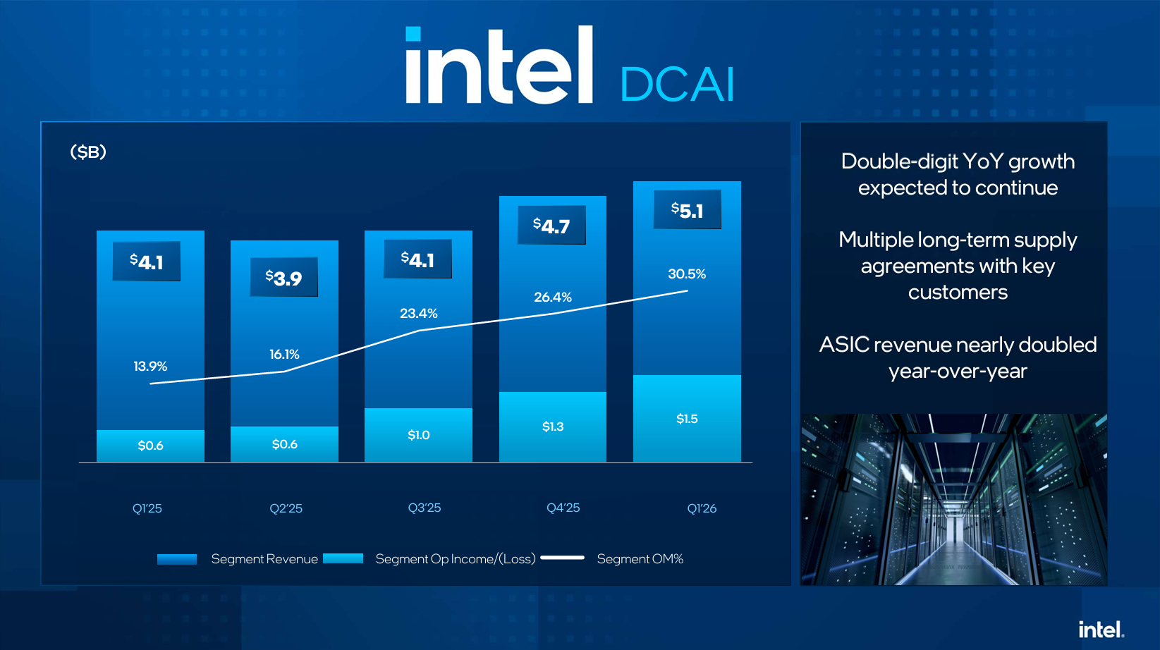 Un histogramme « Intel DCAI » montre des revenus de segment en hausse de 4,1 Md€ au T1 2025 à 5,1 Md€ au T1 2026, avec une marge opérationnelle de 30,5%.