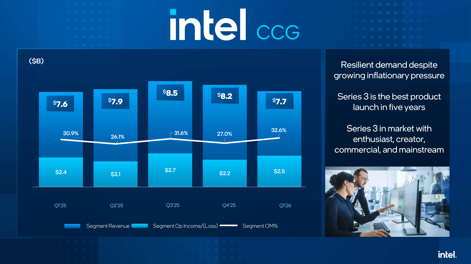 Un histogramme du CCG d’Intel indique des revenus de segment en hausse de 7,6 Md€ au T1 2025 à 7,7 Md€ au T1 2026, avec variation des marges opérationnelles.