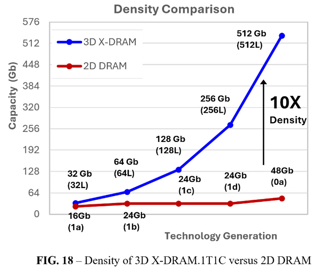 A graph titled 'Density Comparison' shows 3D X-DRAM achieving significantly higher capacity than 2D DRAM across various technology generations, illustrating a marked 10X density increase at 512 Gb (512L).
