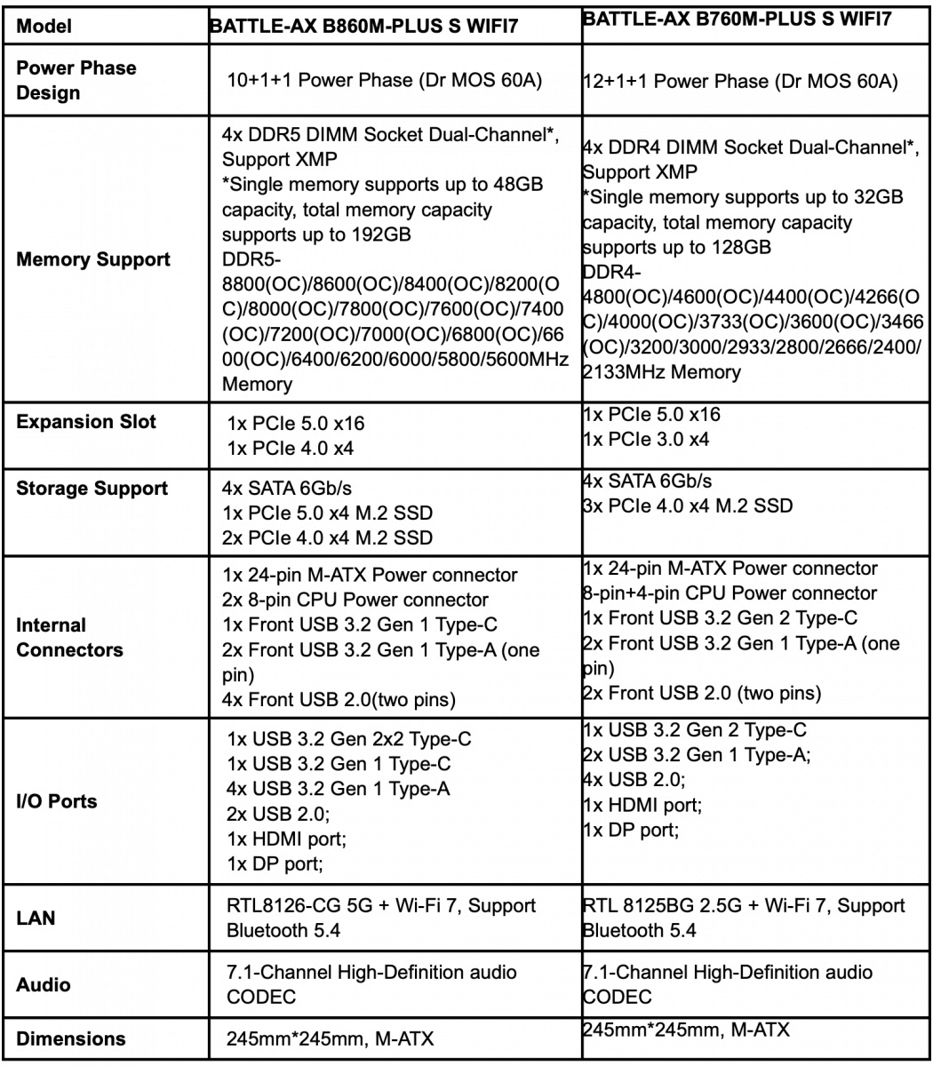 Tableau comparatif des spécifications entre les BATTLE-AX B860M-PLUS S WIFI7 et BATTLE-AX B760M-PLUS S WIFI7, mettant en avant DDR5 vs DDR4, phases d’alimentation et interfaces.