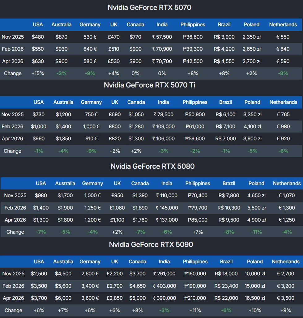 A table showing pricing for Nvidia GeForce RTX 5070, RTX 5070 Ti, RTX 5080, and RTX 5090 across various countries from November 2025 to April 2026, with percentage change data.